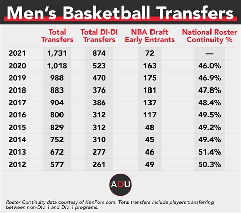 College basketball transfer portal 2024: Ranking top 50 players as .